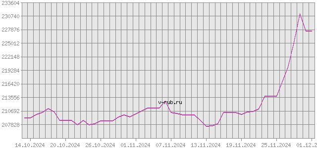 График изменения курса