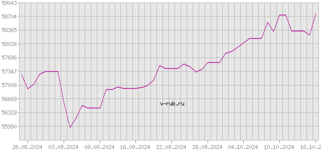 График изменения курса