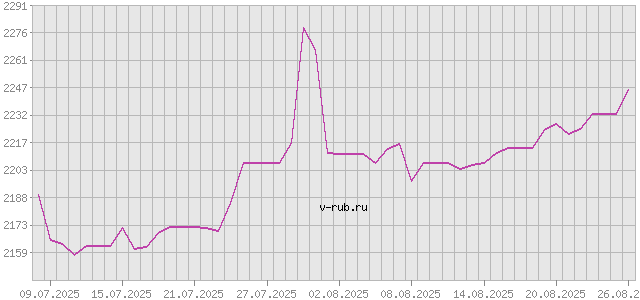 График изменения курса