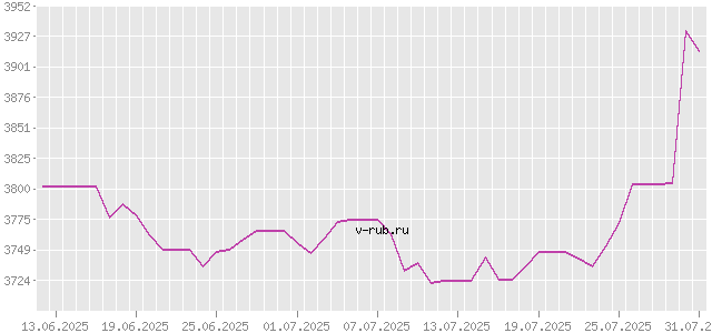 График изменения курса