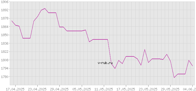 График изменения курса