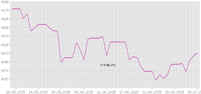 График изменения курса