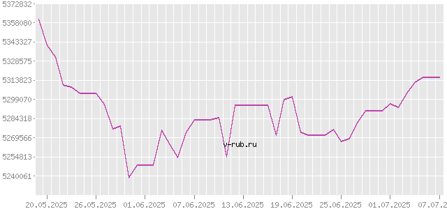 График изменения курса