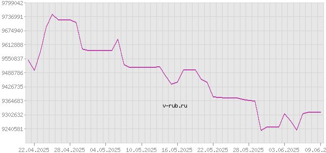 График изменения курса