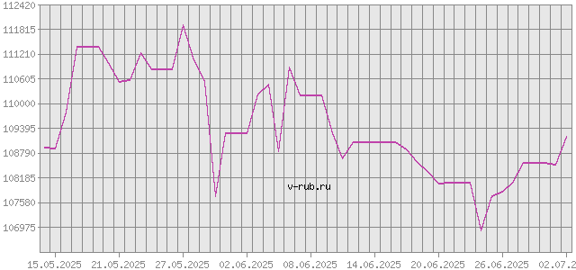 График изменения курса