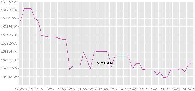 График изменения курса