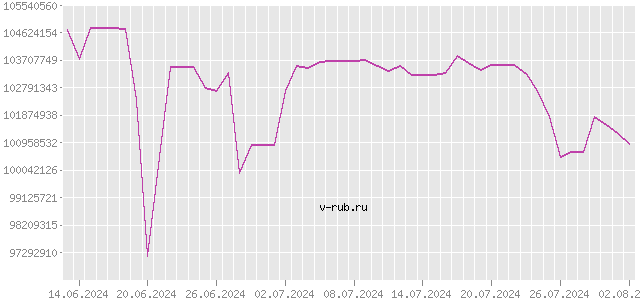 График изменения курса