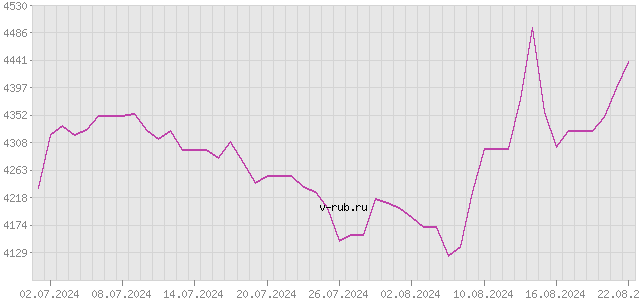 График изменения курса