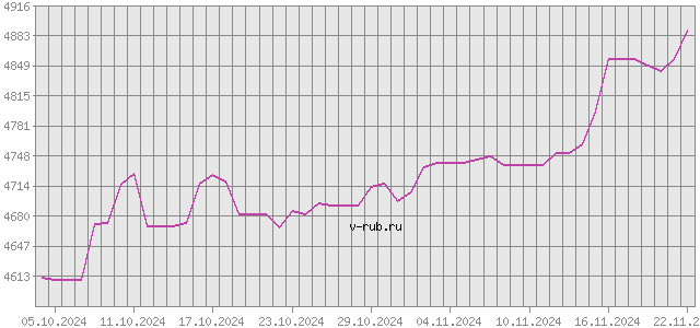 График изменения курса