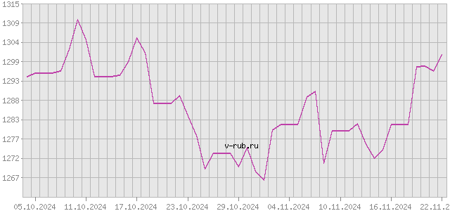 График изменения курса