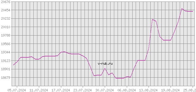 График изменения курса