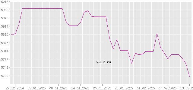 График изменения курса