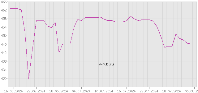 График изменения курса