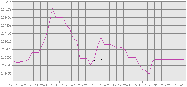 График изменения курса