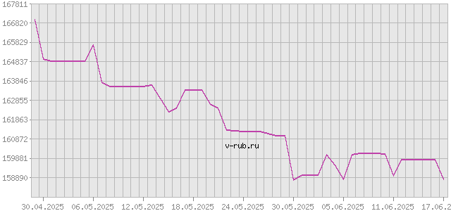 График изменения курса