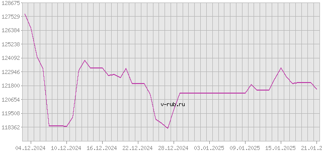 График изменения курса