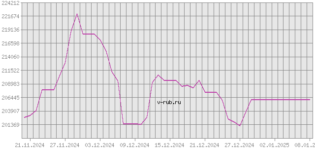 График изменения курса