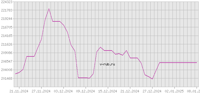 График изменения курса