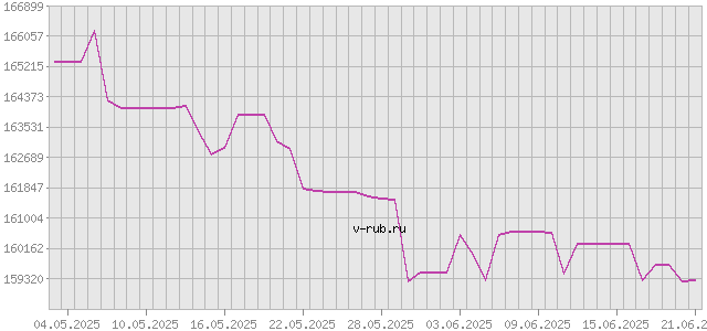 График изменения курса