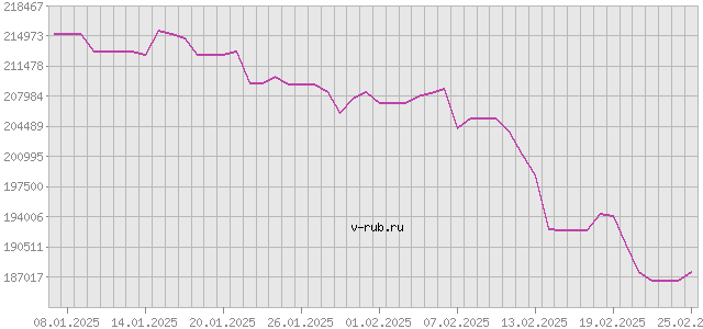 График изменения курса