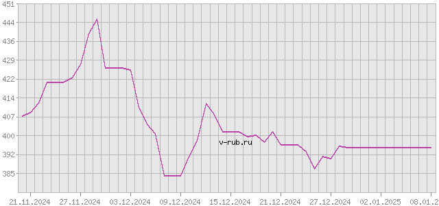 График изменения курса