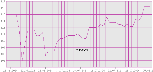 График изменения курса