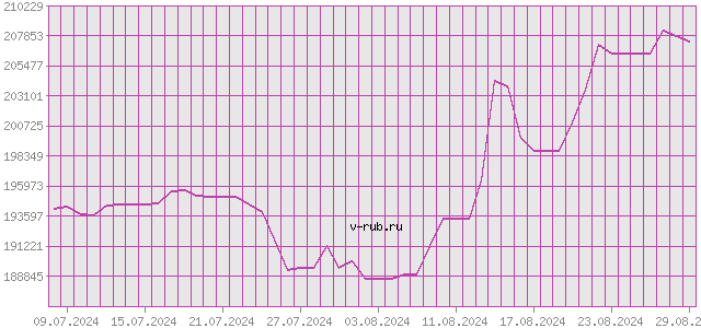 График изменения курса