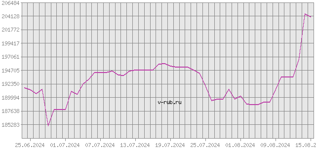 График изменения курса