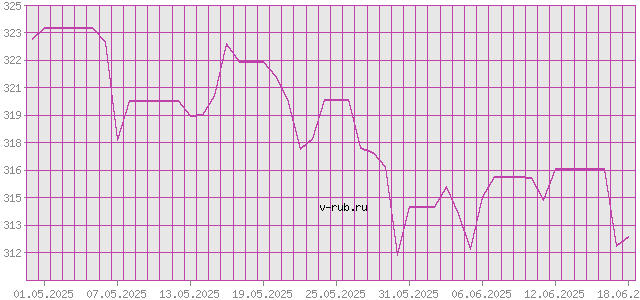 График изменения курса