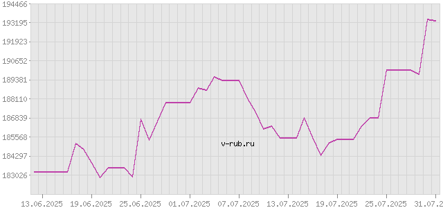 График изменения курса