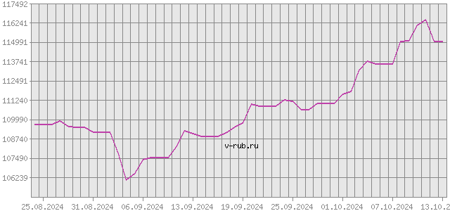 График изменения курса