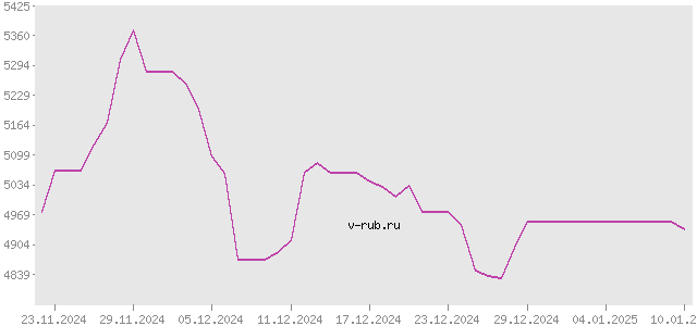 График изменения курса