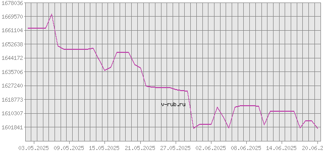 График изменения курса