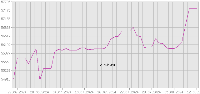 График изменения курса