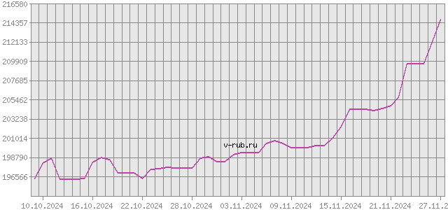 График изменения курса