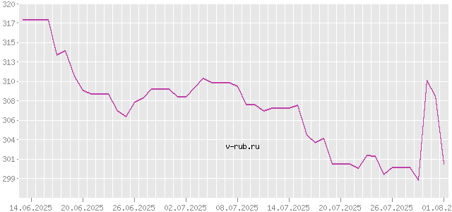 График изменения курса