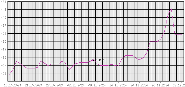 График изменения курса