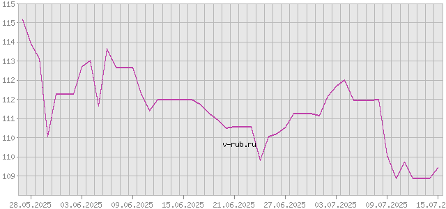 График изменения курса