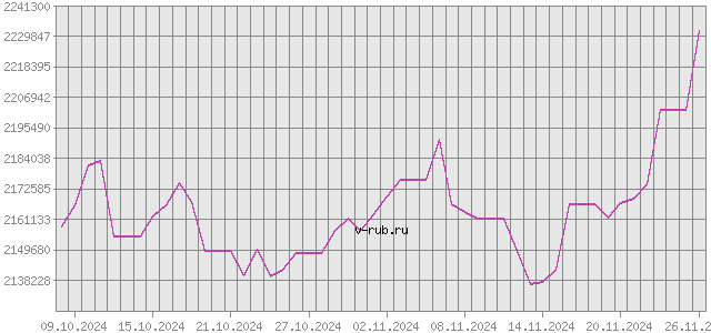 График изменения курса