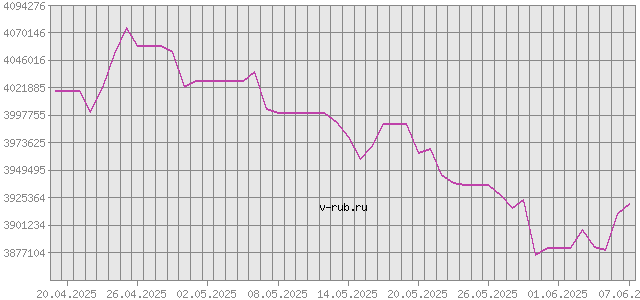 График изменения курса