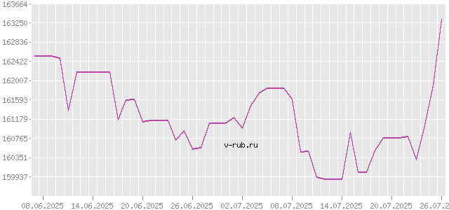 График изменения курса