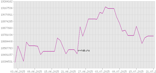 График изменения курса