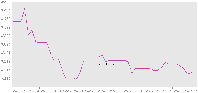 График изменения курса