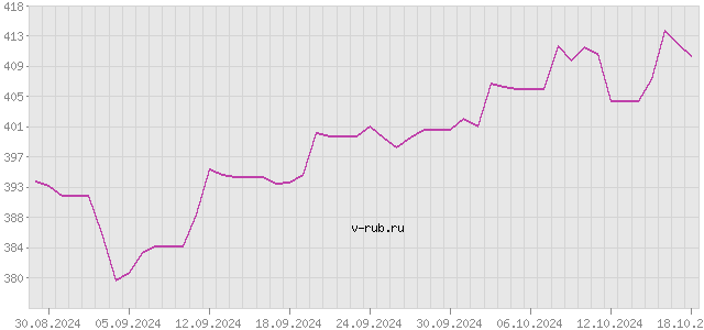 График изменения курса