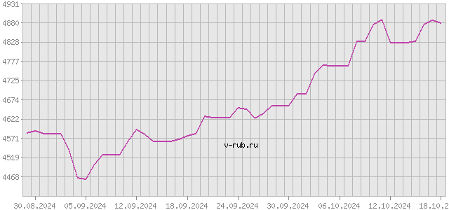 График изменения курса