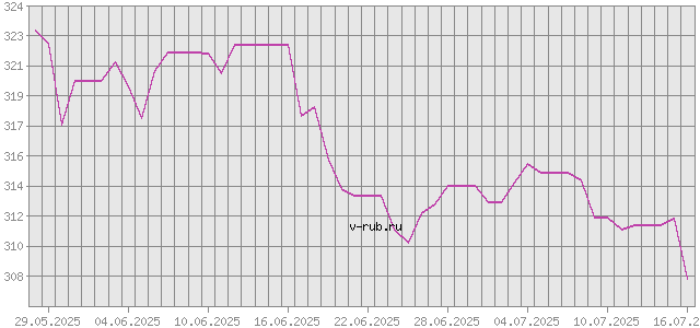 График изменения курса