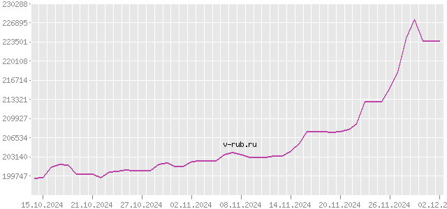 График изменения курса