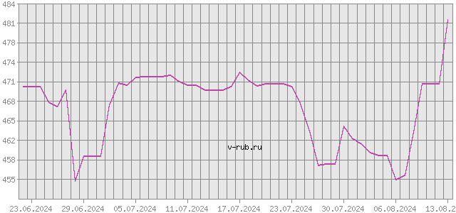 График изменения курса