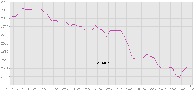 График изменения курса