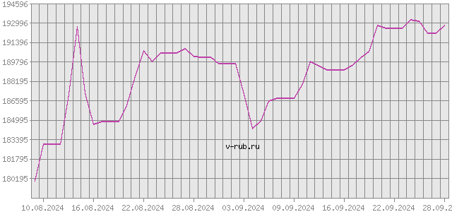 График изменения курса